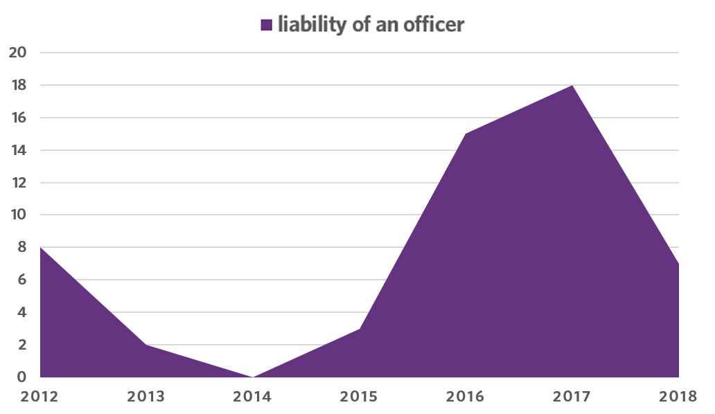 Annex No. 3 – Court Judgments (Statistics Per Year)*