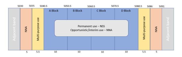 Proposed Use of the 5030-5091 MHz Band