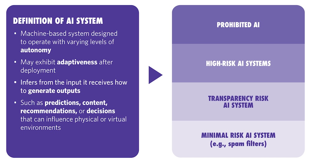 Definition of AI System