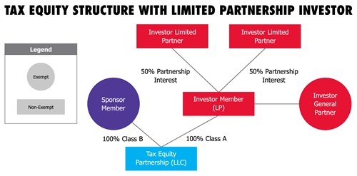 Tax Equity Structure with Limited Partnership Investor