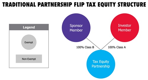 Traditional Partnership Flip Tax Equity Structure