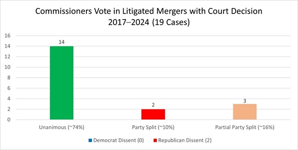 Commissioners-Vote-Litigated-Mergers-2017-2024