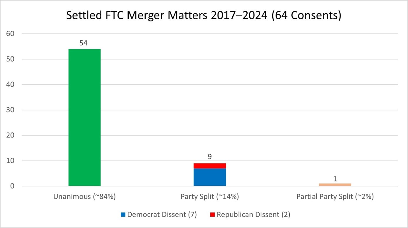 FTC Merger Enforcement Shows Bipartisan Trends Under Different ...