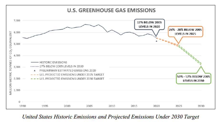 Biden Sets Ambitious Goal For Reduction In Greenhouse Gas Emissions By 30 Recommits Us To Battling Climate Change Publications Morgan Lewis Biden Sets Ambitious Goal For Reduction In Greenhouse Gas Emissions By 30 Recommits Us To Battling Climate Change Publications Morgan Lewis