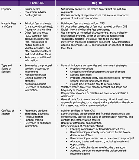 In Focus What Regulation Best Interest Means For Retail Broker Dealers